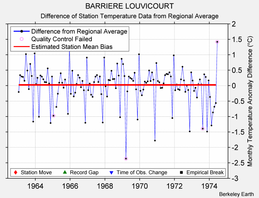 BARRIERE LOUVICOURT difference from regional expectation