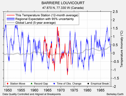 BARRIERE LOUVICOURT comparison to regional expectation