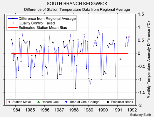 SOUTH BRANCH KEDGWICK difference from regional expectation