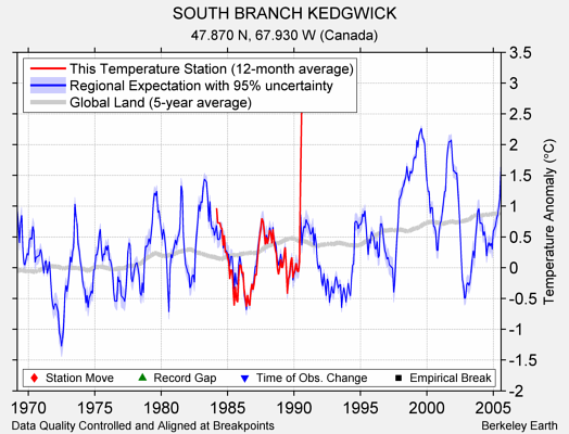 SOUTH BRANCH KEDGWICK comparison to regional expectation