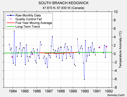 SOUTH BRANCH KEDGWICK Raw Mean Temperature