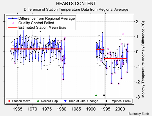 HEARTS CONTENT difference from regional expectation