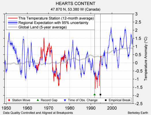 HEARTS CONTENT comparison to regional expectation