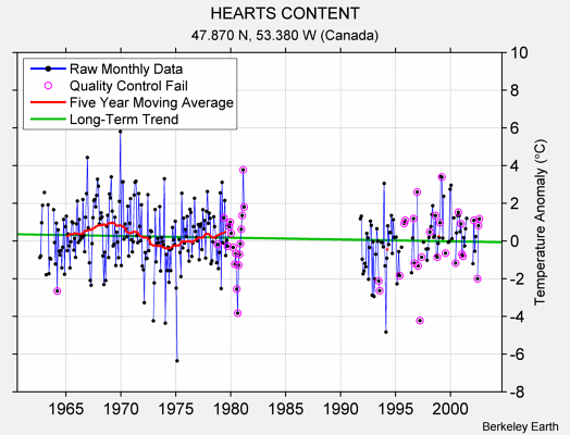 HEARTS CONTENT Raw Mean Temperature