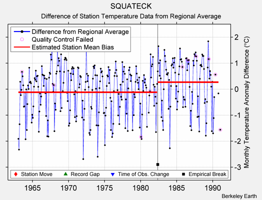 SQUATECK difference from regional expectation