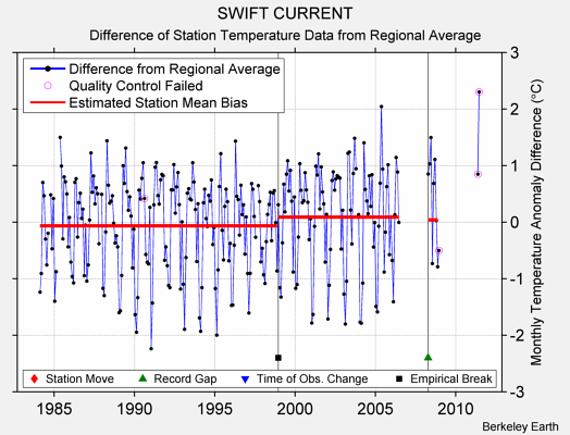 SWIFT CURRENT difference from regional expectation