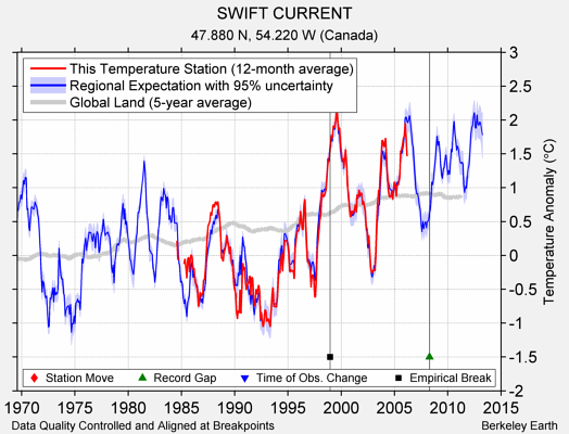 SWIFT CURRENT comparison to regional expectation