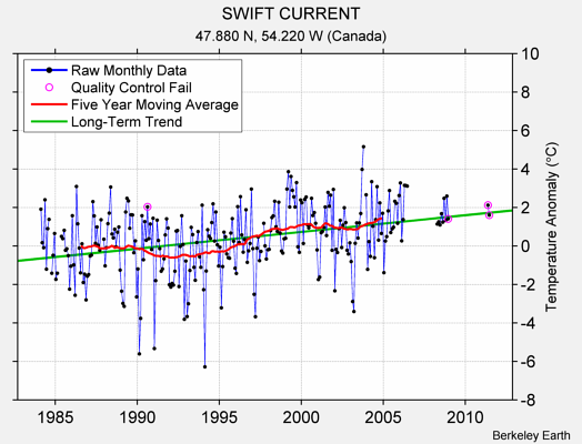 SWIFT CURRENT Raw Mean Temperature