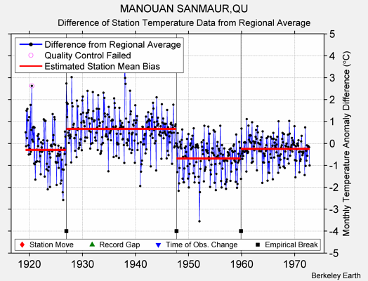 MANOUAN SANMAUR,QU difference from regional expectation