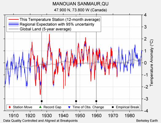 MANOUAN SANMAUR,QU comparison to regional expectation