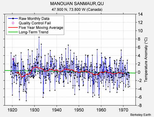 MANOUAN SANMAUR,QU Raw Mean Temperature