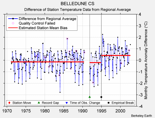 BELLEDUNE CS difference from regional expectation