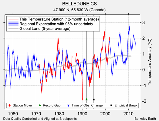 BELLEDUNE CS comparison to regional expectation