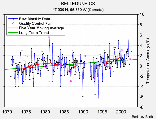 BELLEDUNE CS Raw Mean Temperature