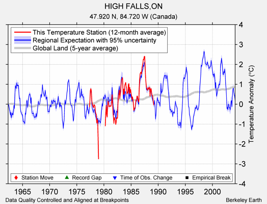 HIGH FALLS,ON comparison to regional expectation