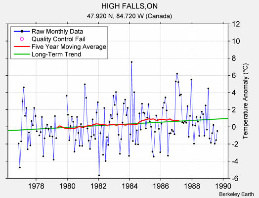 HIGH FALLS,ON Raw Mean Temperature