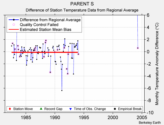 PARENT S difference from regional expectation