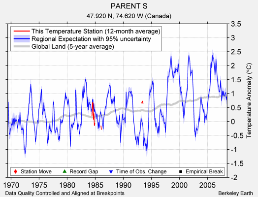 PARENT S comparison to regional expectation