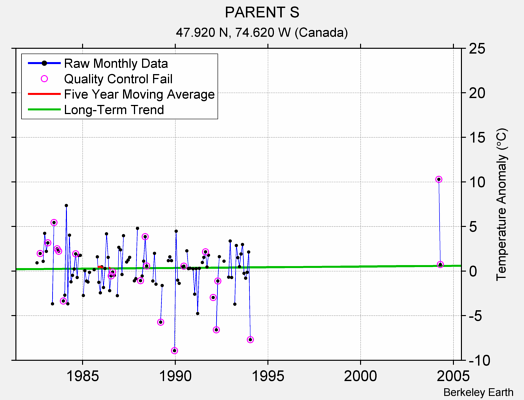 PARENT S Raw Mean Temperature