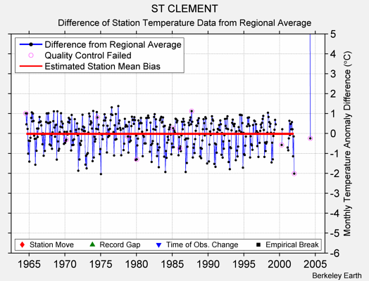 ST CLEMENT difference from regional expectation