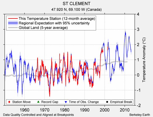 ST CLEMENT comparison to regional expectation