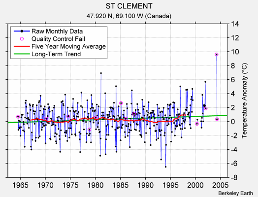 ST CLEMENT Raw Mean Temperature