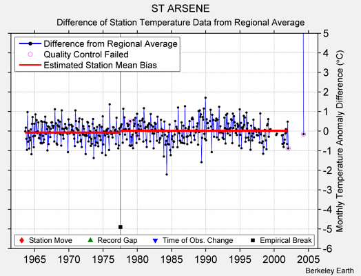 ST ARSENE difference from regional expectation