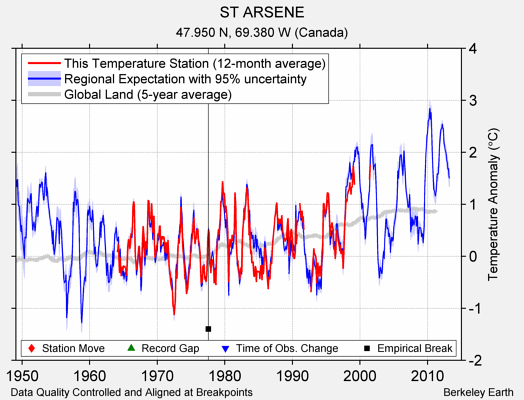 ST ARSENE comparison to regional expectation