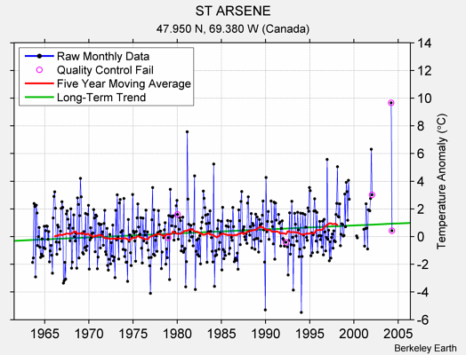 ST ARSENE Raw Mean Temperature