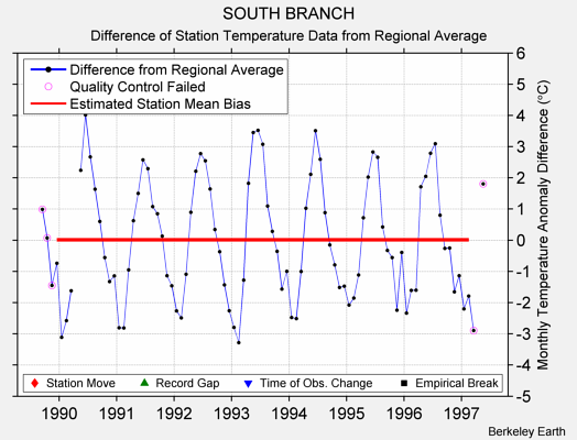 SOUTH BRANCH difference from regional expectation