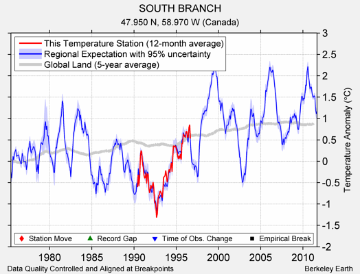 SOUTH BRANCH comparison to regional expectation