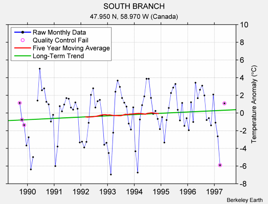 SOUTH BRANCH Raw Mean Temperature