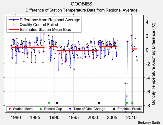 GOOBIES difference from regional expectation