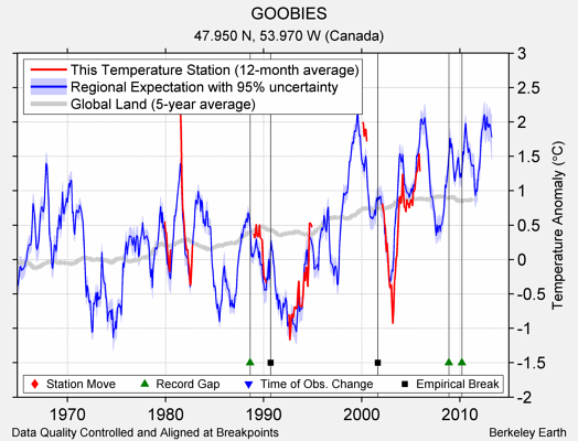 GOOBIES comparison to regional expectation