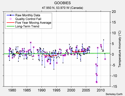 GOOBIES Raw Mean Temperature