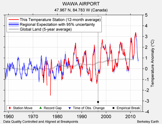 WAWA AIRPORT comparison to regional expectation