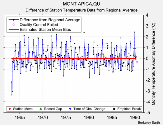 MONT APICA,QU difference from regional expectation