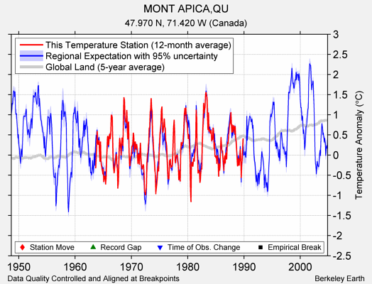 MONT APICA,QU comparison to regional expectation