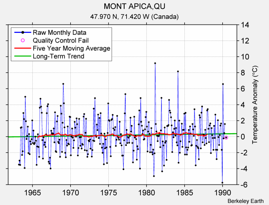 MONT APICA,QU Raw Mean Temperature