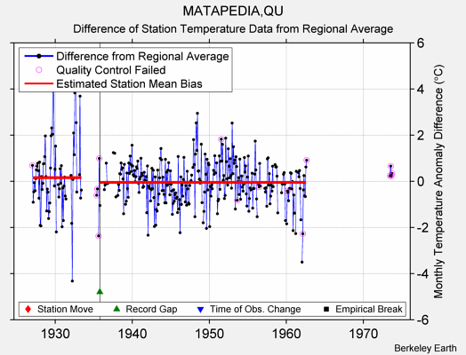 MATAPEDIA,QU difference from regional expectation