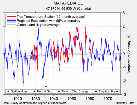 MATAPEDIA,QU comparison to regional expectation