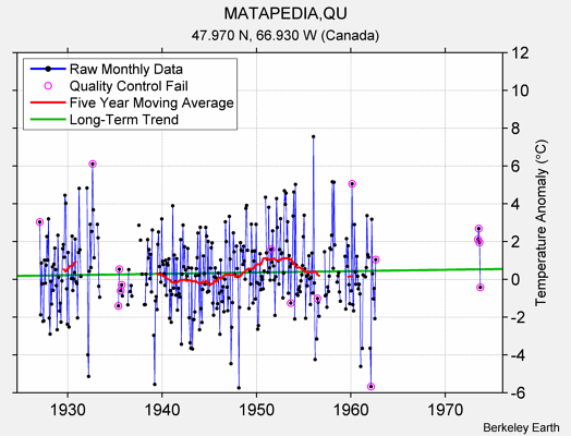 MATAPEDIA,QU Raw Mean Temperature