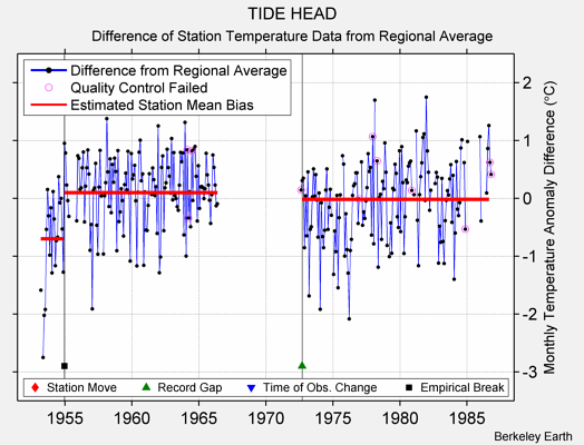 TIDE HEAD difference from regional expectation