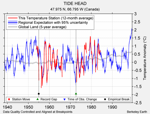 TIDE HEAD comparison to regional expectation