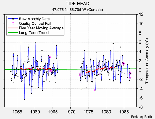 TIDE HEAD Raw Mean Temperature