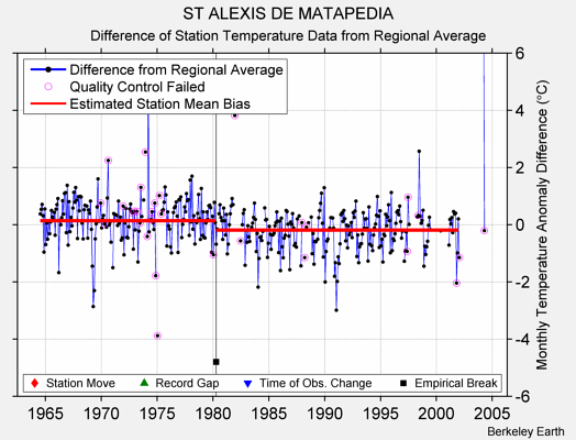 ST ALEXIS DE MATAPEDIA difference from regional expectation