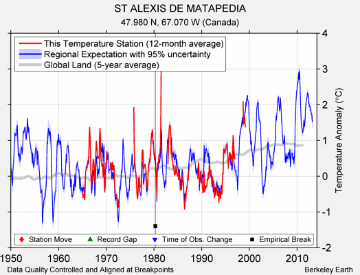 ST ALEXIS DE MATAPEDIA comparison to regional expectation