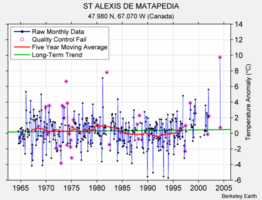 ST ALEXIS DE MATAPEDIA Raw Mean Temperature