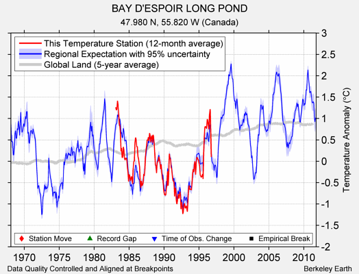 BAY D'ESPOIR LONG POND comparison to regional expectation