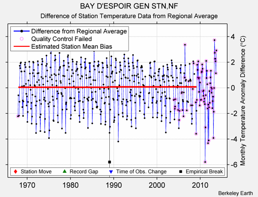 BAY D'ESPOIR GEN STN,NF difference from regional expectation